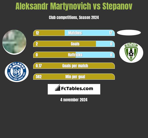 Aleksandr Martynovich vs Stepanov h2h player stats