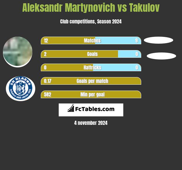 Alaksandr Martynowicz vs Takulov h2h player stats