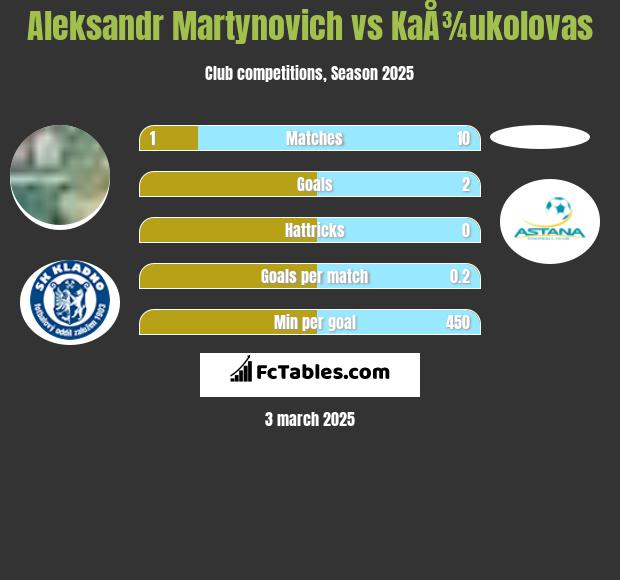 Alaksandr Martynowicz vs KaÅ¾ukolovas h2h player stats