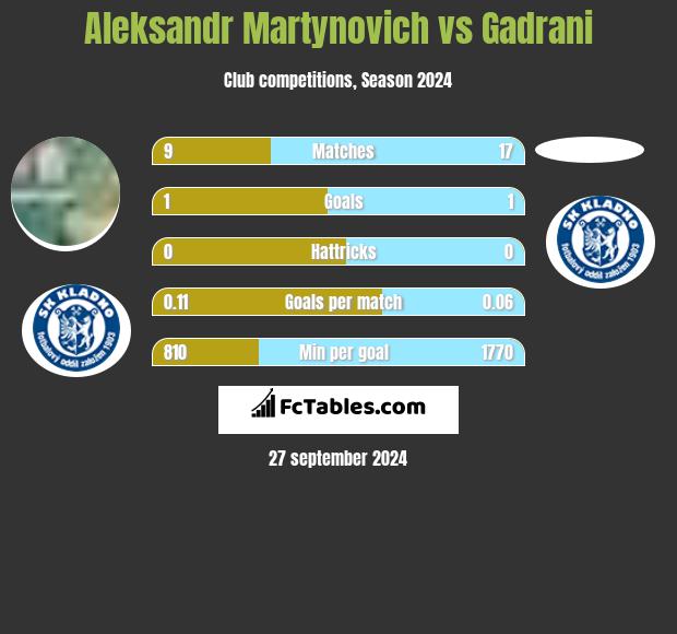 Alaksandr Martynowicz vs Gadrani h2h player stats