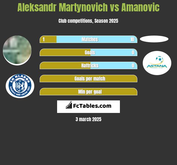 Alaksandr Martynowicz vs Amanovic h2h player stats