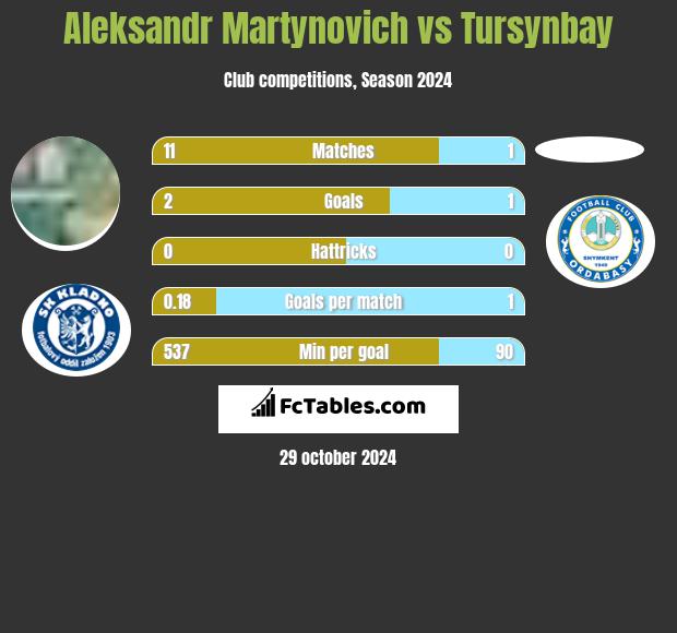 Alaksandr Martynowicz vs Tursynbay h2h player stats