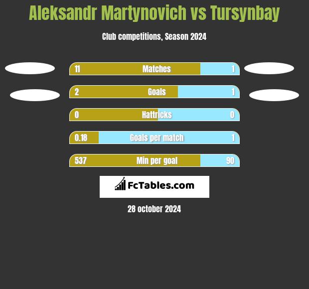 Aleksandr Martynovich vs Tursynbay h2h player stats