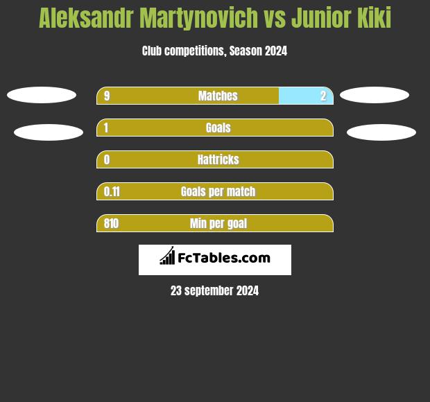 Alaksandr Martynowicz vs Junior Kiki h2h player stats