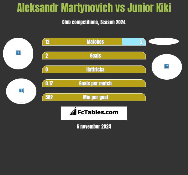 Aleksandr Martynovich vs Junior Kiki h2h player stats