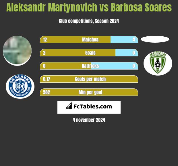 Alaksandr Martynowicz vs Barbosa Soares h2h player stats