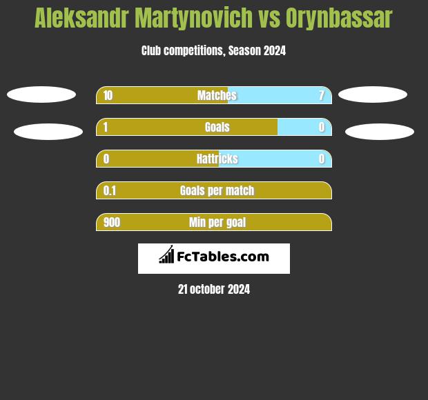 Alaksandr Martynowicz vs Orynbassar h2h player stats