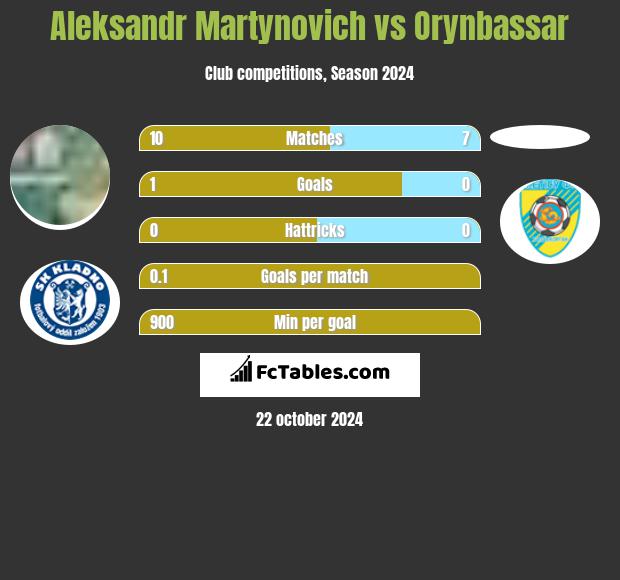 Aleksandr Martynovich vs Orynbassar h2h player stats