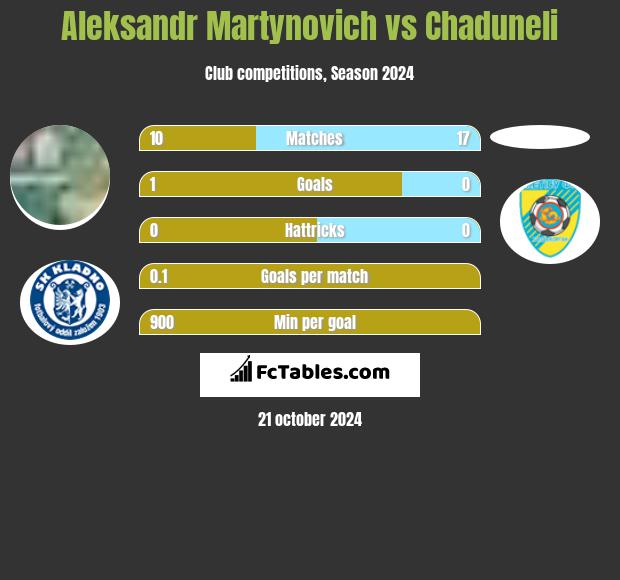 Alaksandr Martynowicz vs Chaduneli h2h player stats