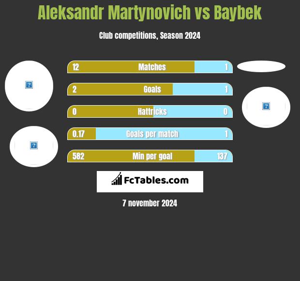 Aleksandr Martynovich vs Baybek h2h player stats