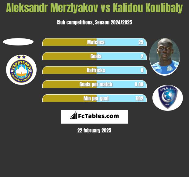 Aleksandr Merzlyakov vs Kalidou Koulibaly h2h player stats