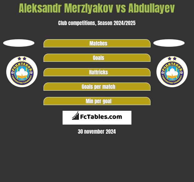 Aleksandr Merzlyakov vs Abdullayev h2h player stats