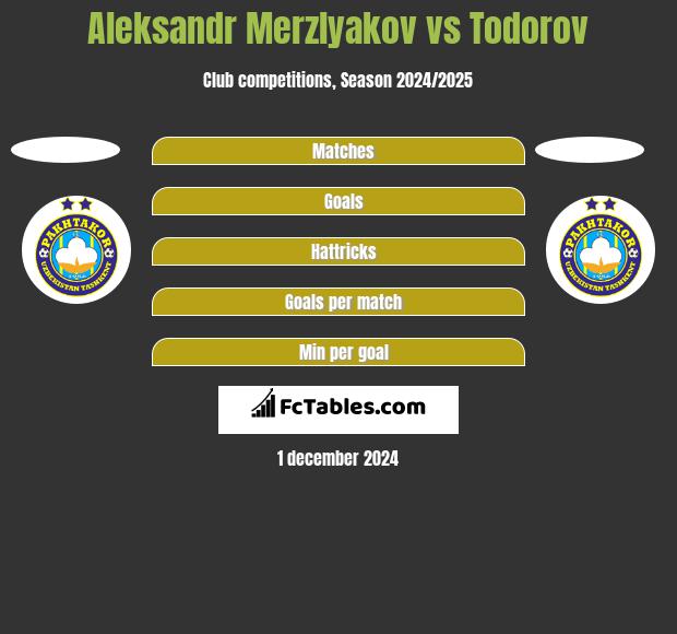 Aleksandr Merzlyakov vs Todorov h2h player stats