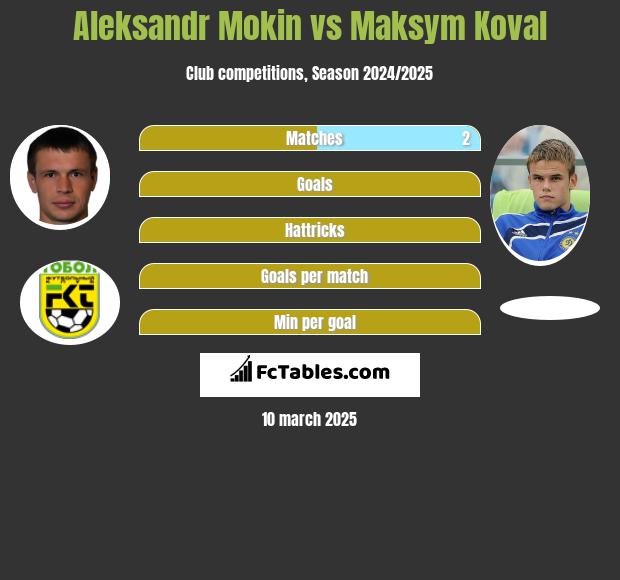 Aleksandr Mokin vs Maksym Koval h2h player stats