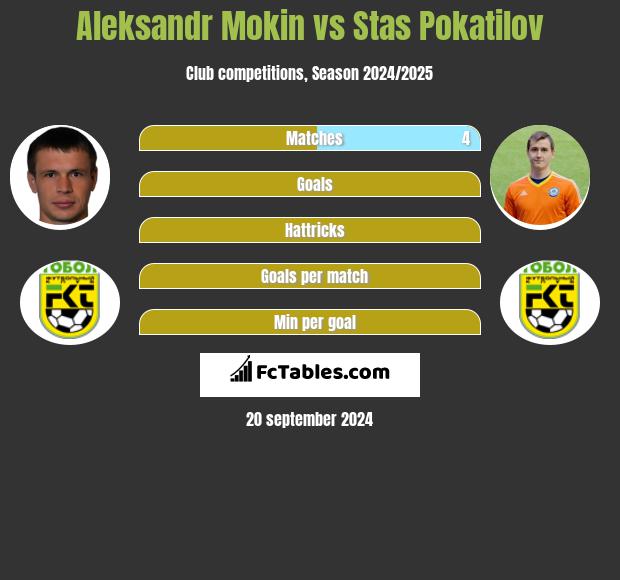 Aleksandr Mokin vs Stas Pokatilov h2h player stats