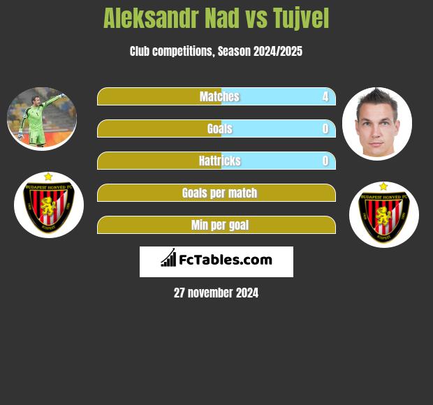 Aleksandr Nad vs Tujvel h2h player stats