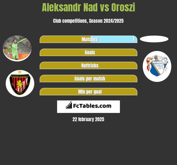 Aleksandr Nad vs Oroszi h2h player stats