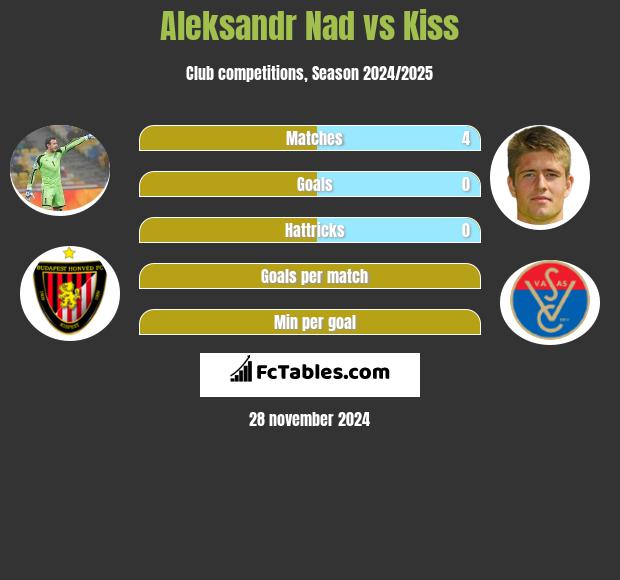 Aleksandr Nad vs Kiss h2h player stats