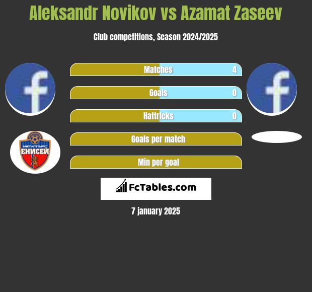 Aleksandr Novikov vs Azamat Zaseev h2h player stats