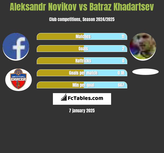 Aleksandr Novikov vs Batraz Khadartsev h2h player stats