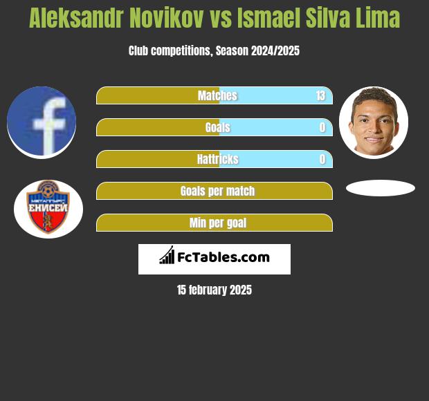 Aleksandr Novikov vs Ismael Silva Lima h2h player stats