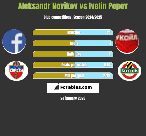 Aleksandr Novikov vs Ivelin Popov h2h player stats