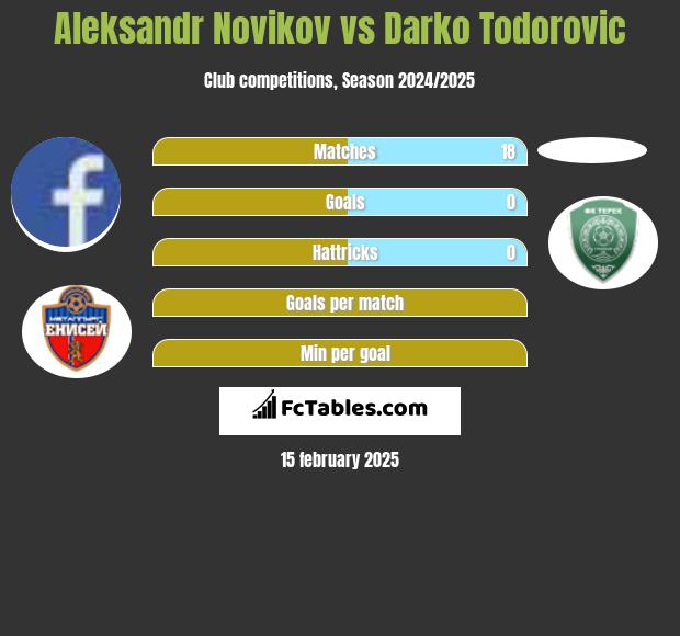 Aleksandr Novikov vs Darko Todorovic h2h player stats