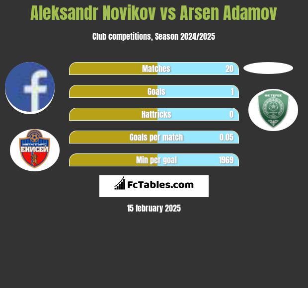 Aleksandr Novikov vs Arsen Adamov h2h player stats