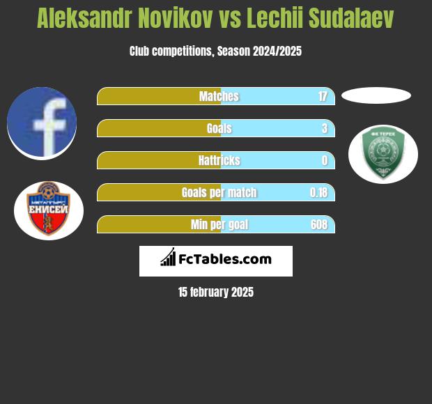 Aleksandr Novikov vs Lechii Sudalaev h2h player stats