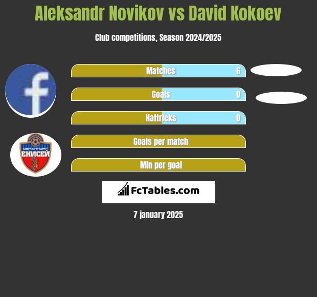 Aleksandr Novikov vs David Kokoev h2h player stats