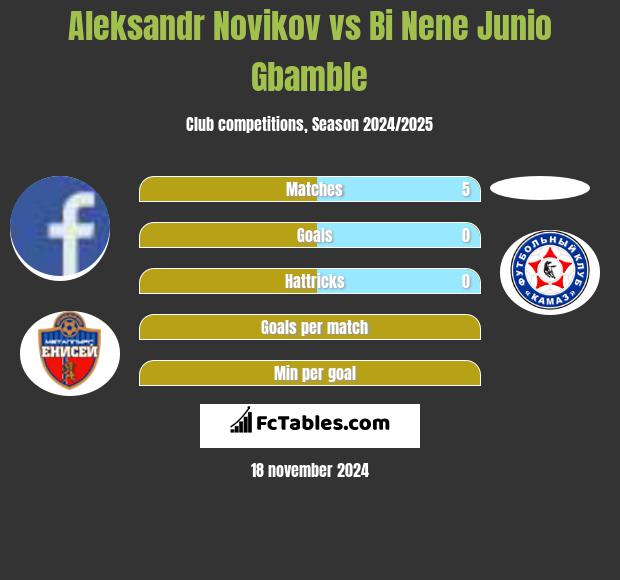 Aleksandr Novikov vs Bi Nene Junio Gbamble h2h player stats