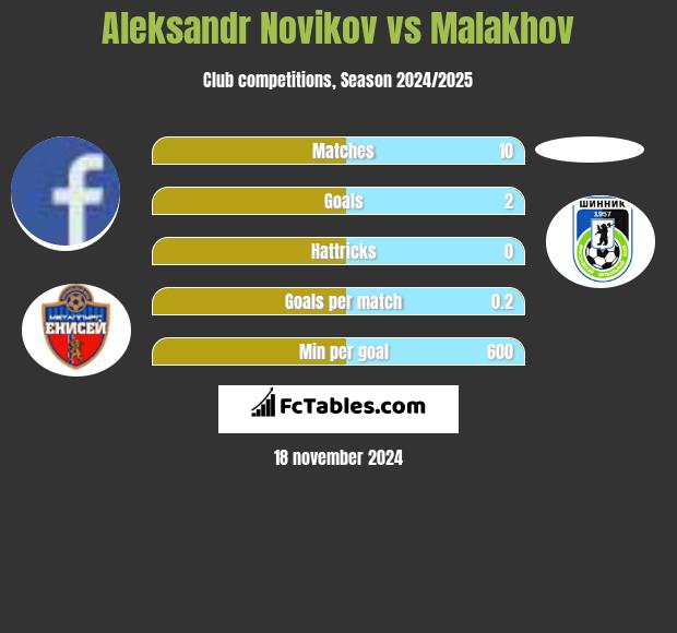 Aleksandr Novikov vs Malakhov h2h player stats