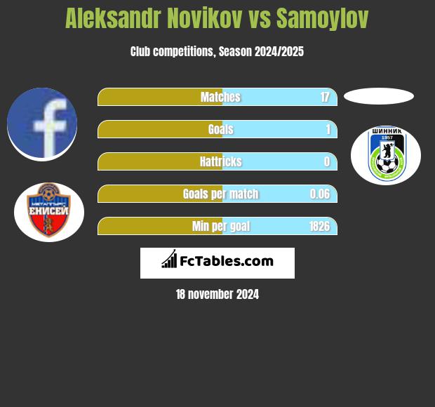 Aleksandr Novikov vs Samoylov h2h player stats