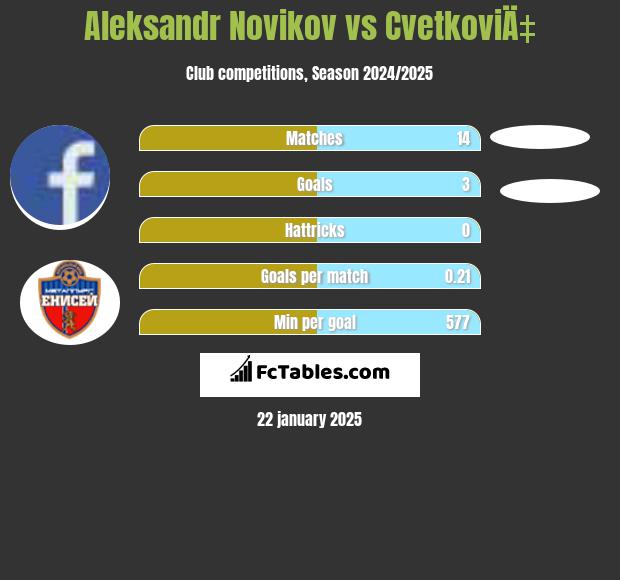 Aleksandr Novikov vs CvetkoviÄ‡ h2h player stats