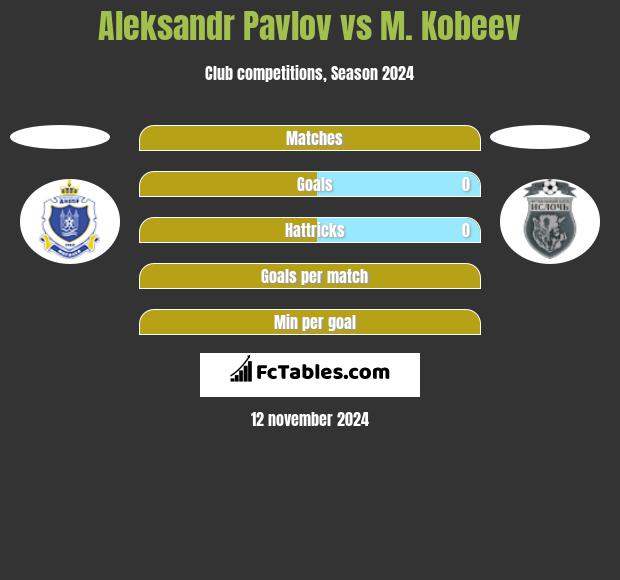 Alaksandr Pawłow vs M. Kobeev h2h player stats