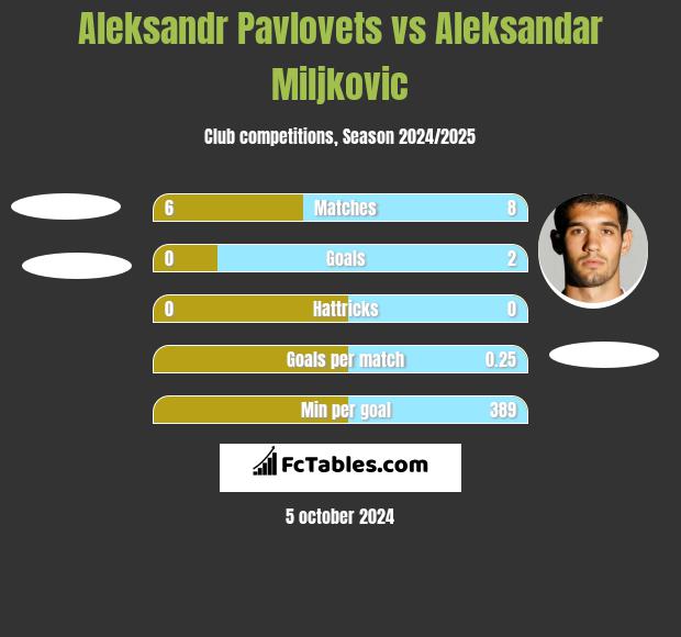 Aleksandr Pawlowec vs Aleksandar Miljkovic h2h player stats