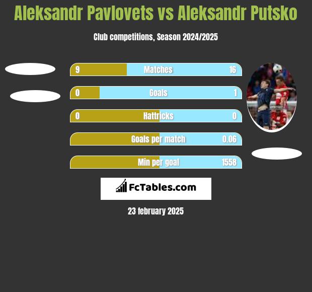 Aleksandr Pavlovets vs Aleksandr Putsko h2h player stats