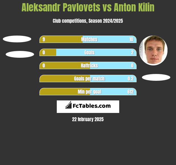 Aleksandr Pawlowec vs Anton Kilin h2h player stats