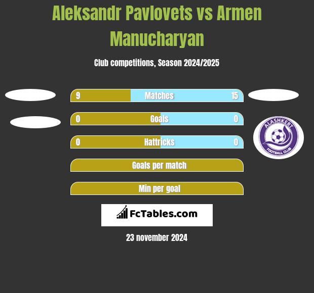 Aleksandr Pawlowec vs Armen Manucharyan h2h player stats