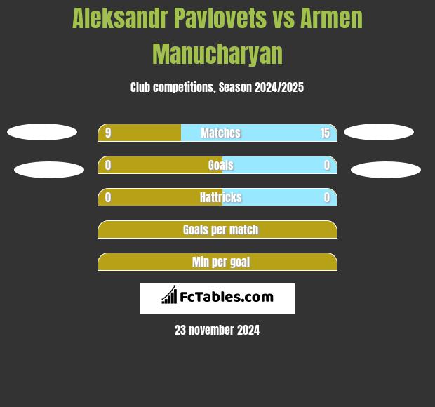 Aleksandr Pavlovets vs Armen Manucharyan h2h player stats