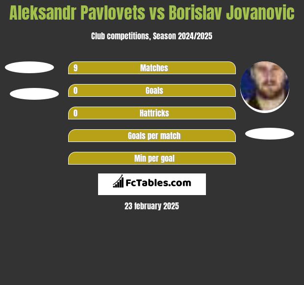 Aleksandr Pavlovets vs Borislav Jovanovic h2h player stats