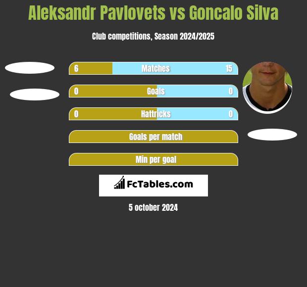 Aleksandr Pawlowec vs Goncalo Silva h2h player stats