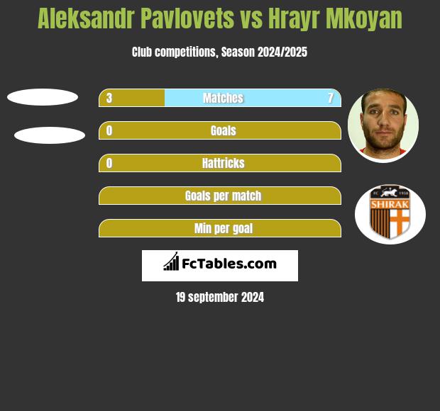 Aleksandr Pavlovets vs Hrayr Mkoyan h2h player stats