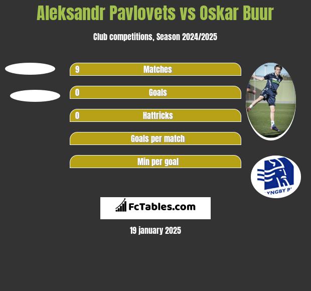 Aleksandr Pavlovets vs Oskar Buur h2h player stats