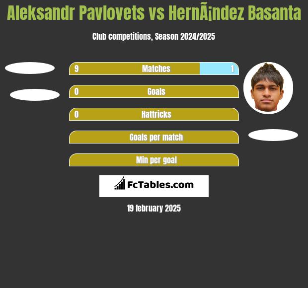 Aleksandr Pawlowec vs HernÃ¡ndez Basanta h2h player stats