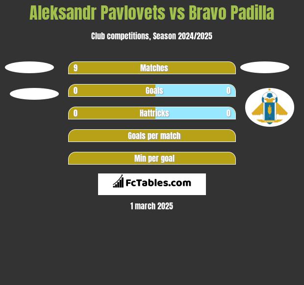 Aleksandr Pavlovets vs Bravo Padilla h2h player stats