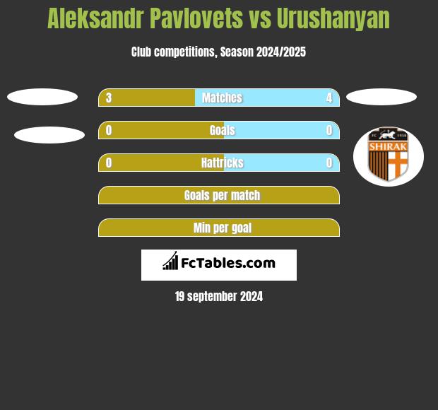 Aleksandr Pavlovets vs Urushanyan h2h player stats