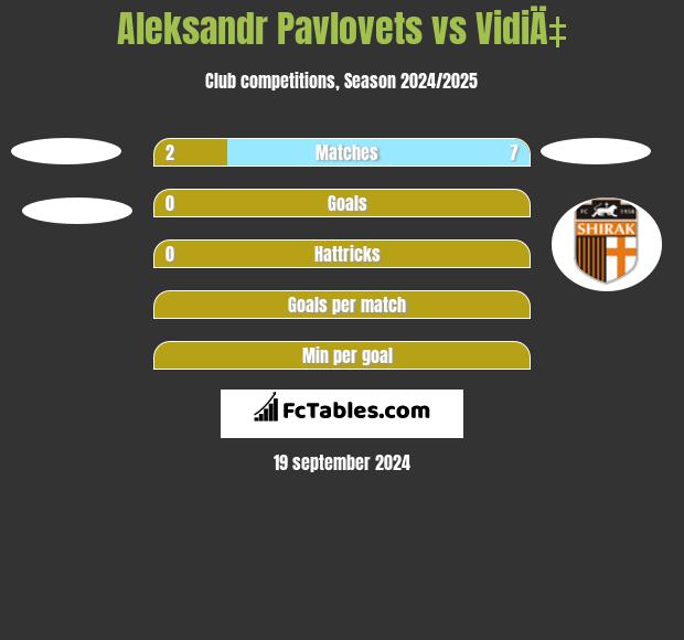 Aleksandr Pawlowec vs VidiÄ‡ h2h player stats