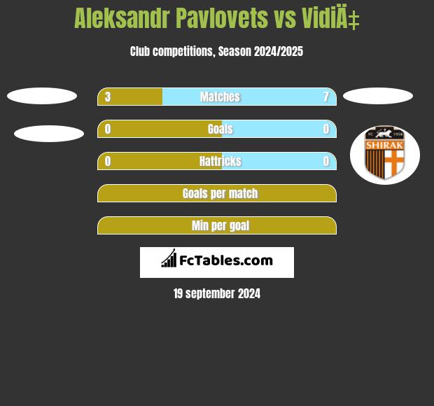 Aleksandr Pavlovets vs VidiÄ‡ h2h player stats