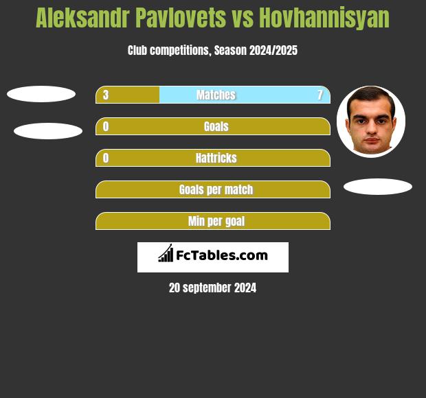 Aleksandr Pavlovets vs Hovhannisyan h2h player stats